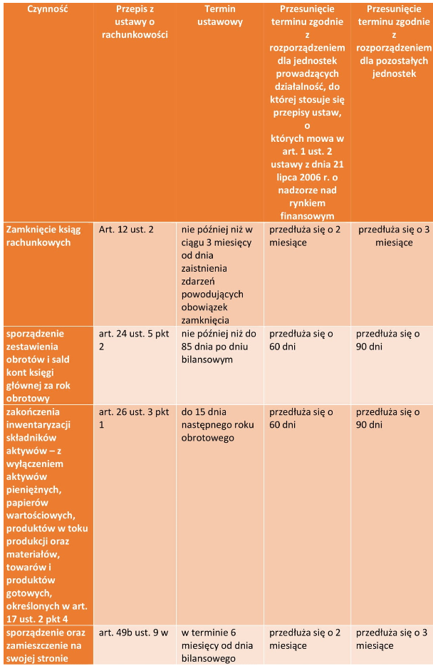 Przesunięcie terminów sprawozdań finansowych za 2019 rok - tabela