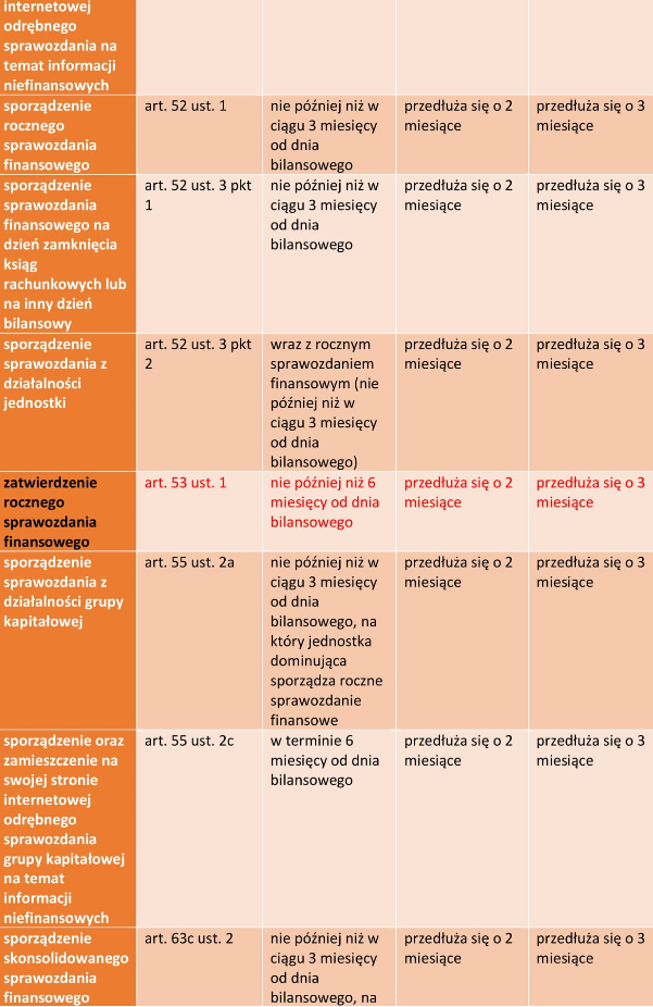 Przesunięcie terminów sprawozdań finansowych za 2019 rok - tabela