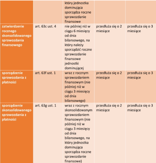 Przesunięcie terminów sprawozdań finansowych za 2019 rok - tabela